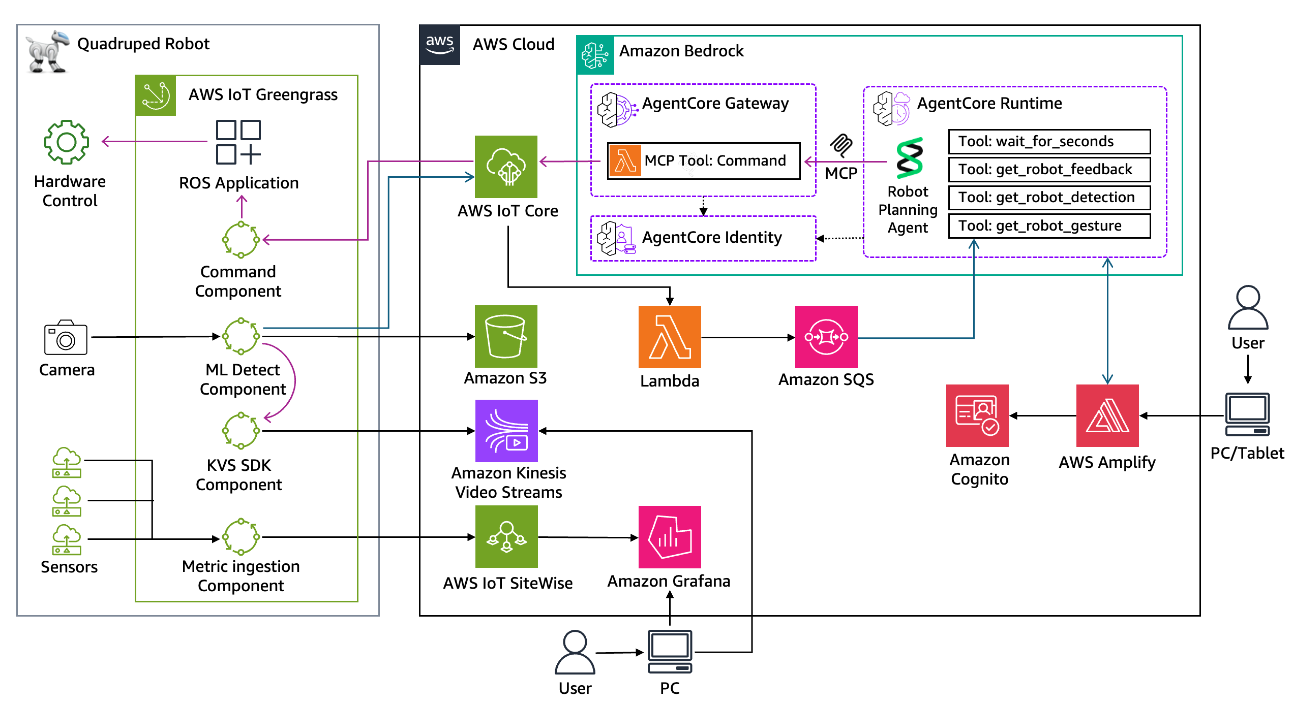 sample-agentic-ai-robot aws-samples · MIT · 아키텍처 image