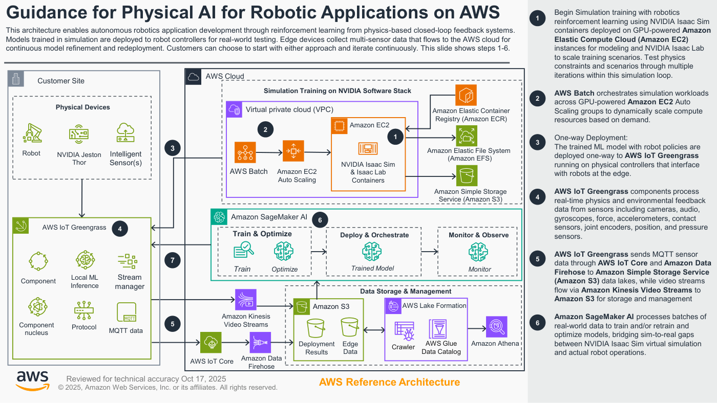 Guidance: Physical AI for Robotics AWS 공식 · 아키텍처 image