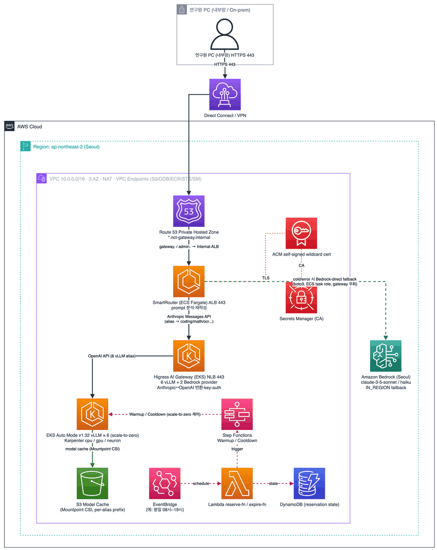 sample-nct-genai-gateway aws-samples · MIT-0 · 한국 · CDK image
