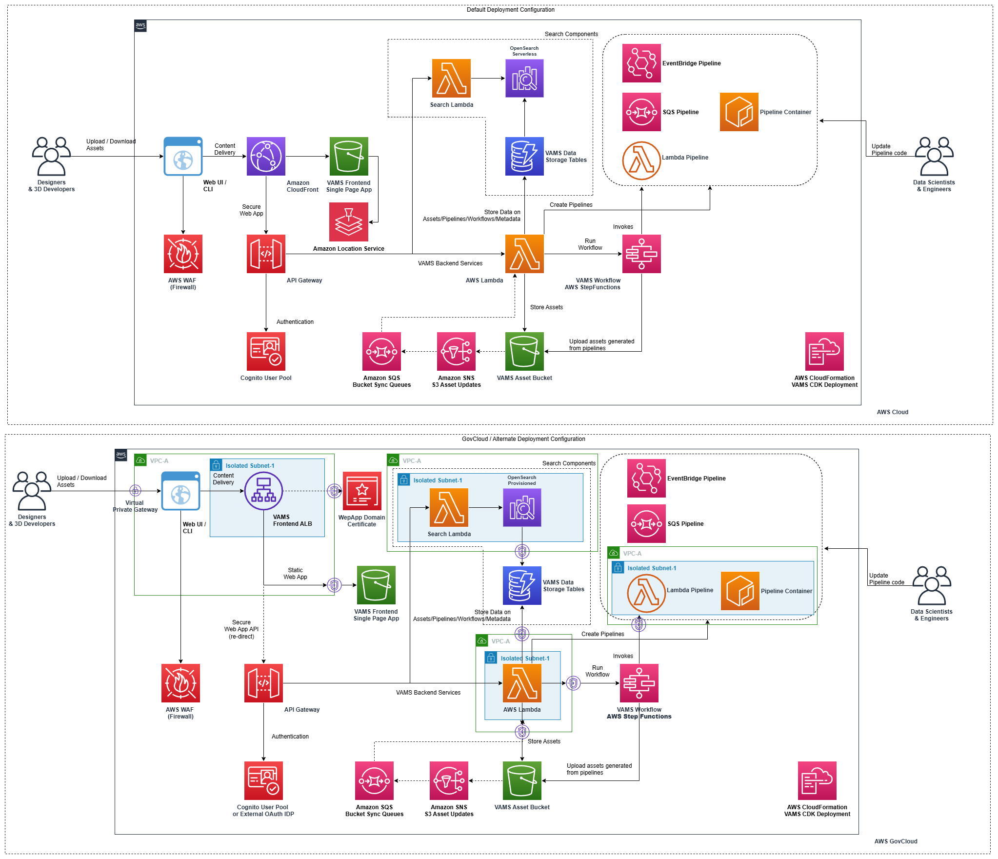 visual-asset-management-system (VAMS) awslabs · Apache-2.0 · 아키텍처 image