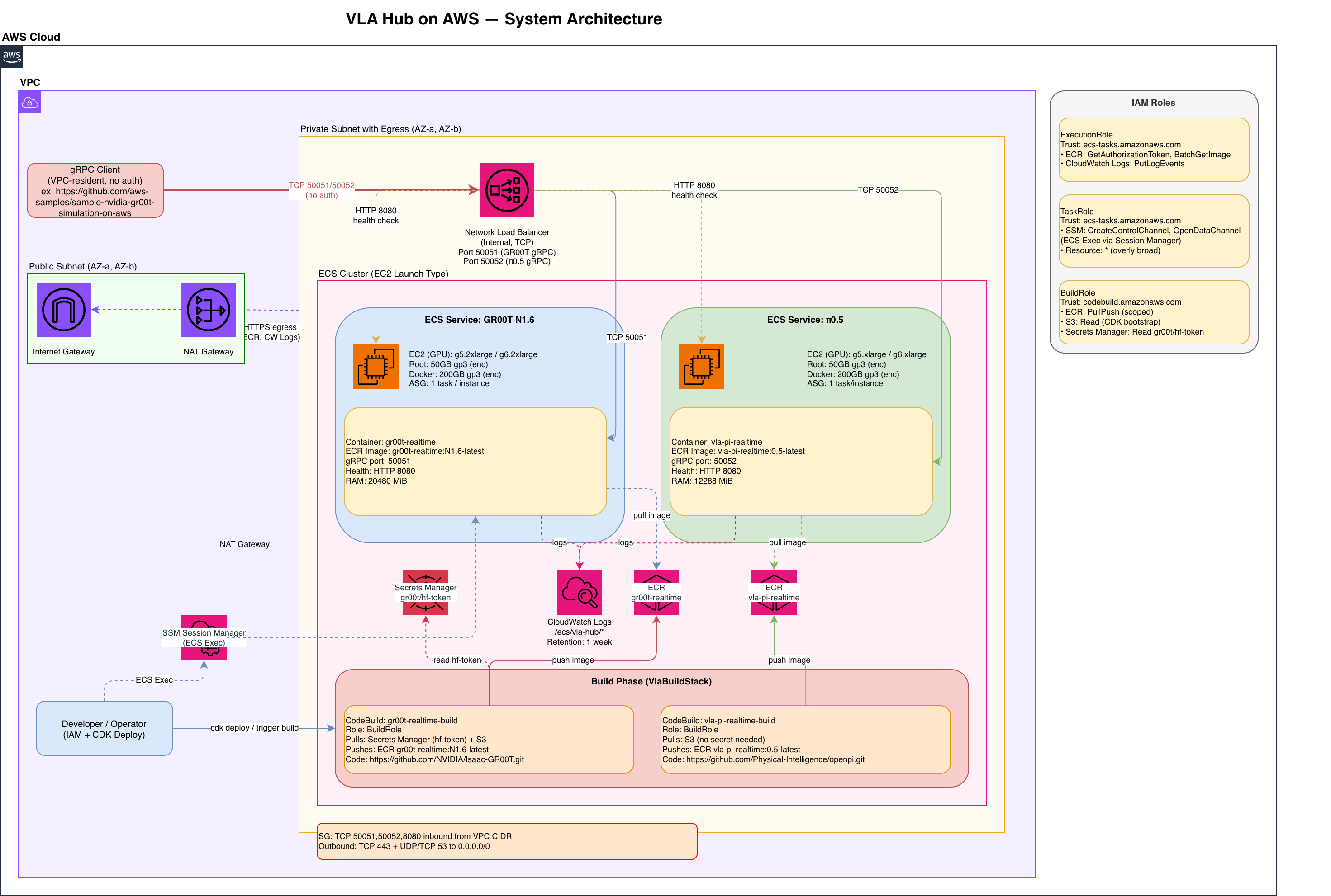sample-vla-hub-on-aws aws-samples · MIT-0 · 아키텍처 image