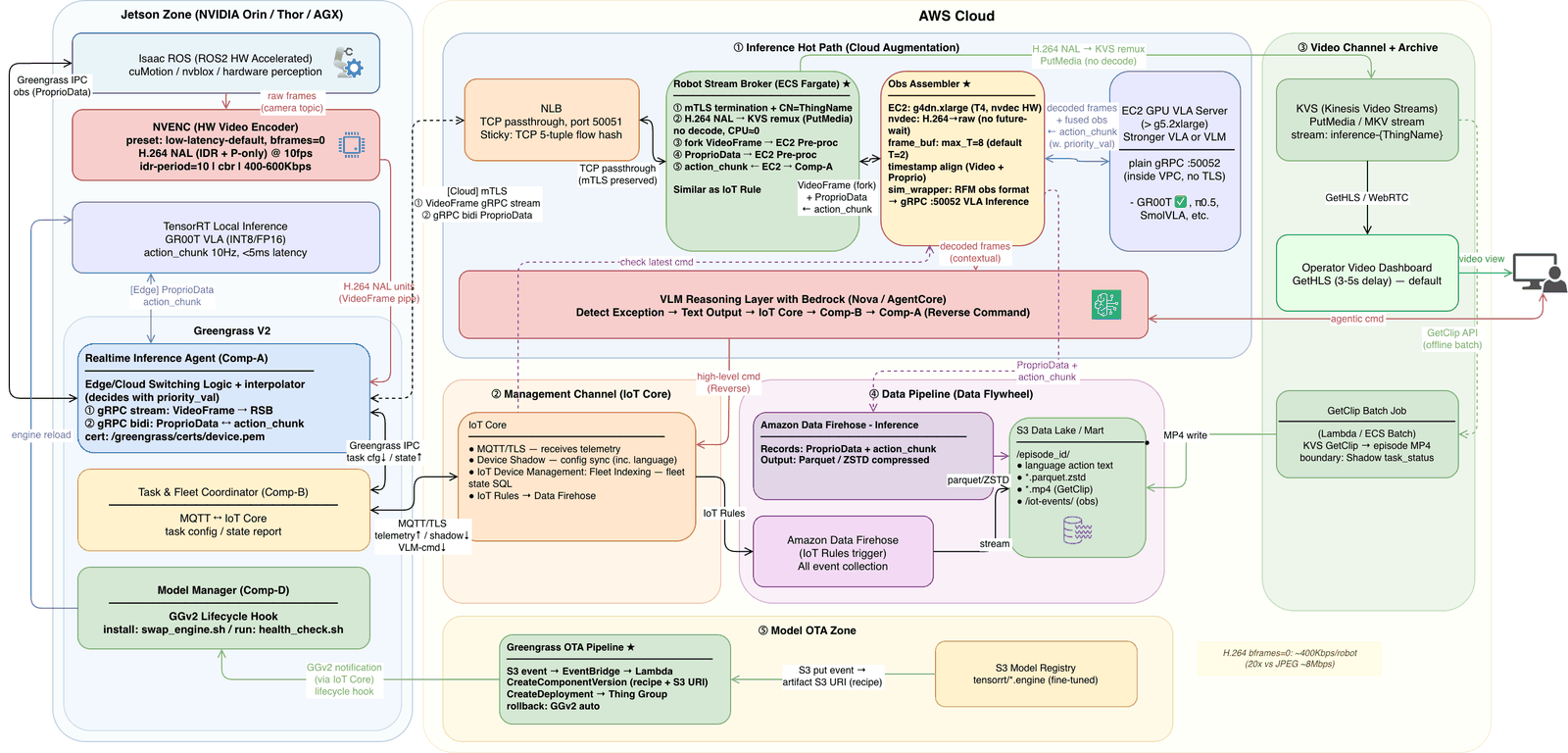 Physical AI 모델의 fine-tune에서 serving까지 lifecycle과 로봇-edge-cloud 런타임 추론 경로를 AWS IoT 관점에서 통합한 아키텍처 다이어그램. S3, AWS Batch/SageMaker, EC2/ECS, NLB, EFS를 포함한다.