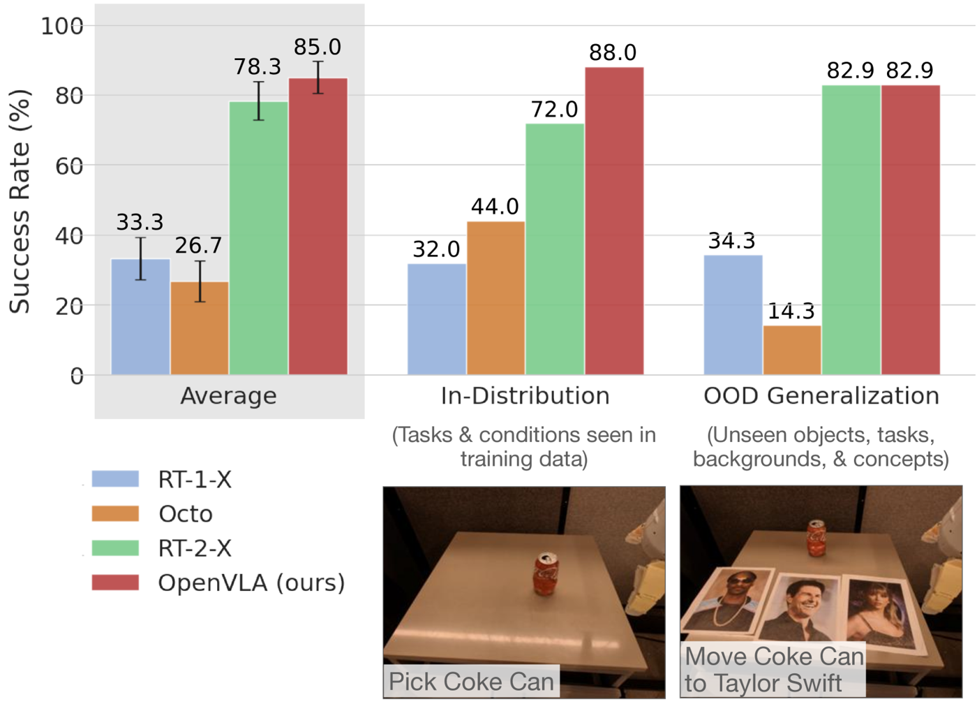 로봇 조작 벤치마크 성공률 막대그래프: RT-1-X, Octo, RT-2-X, OpenVLA를 평균/분포내/OOD 일반화 항목별로 비교