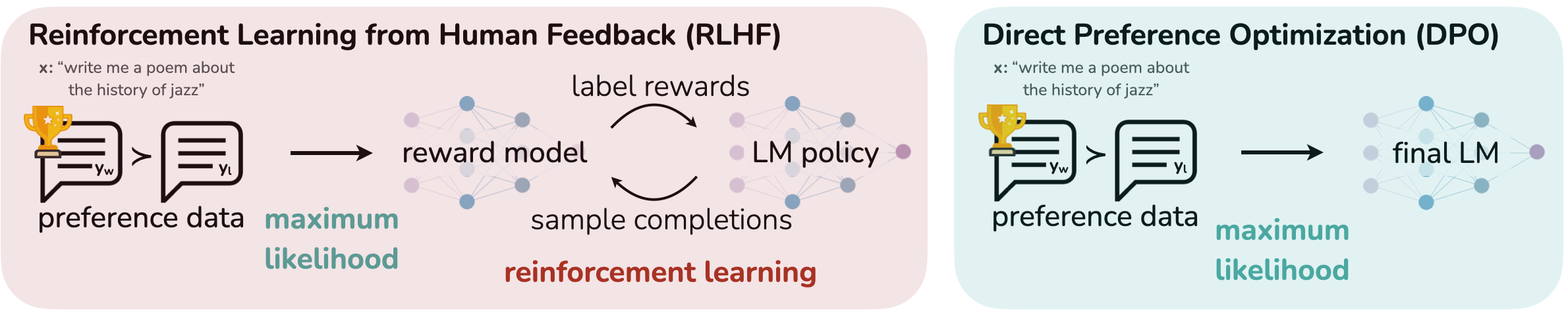 RLHF와 DPO 비교도. RLHF는 reward model 학습 후 RL로 최적화, DPO는 별도 reward model 없이 분류 손실로 정책을 직접 최적화