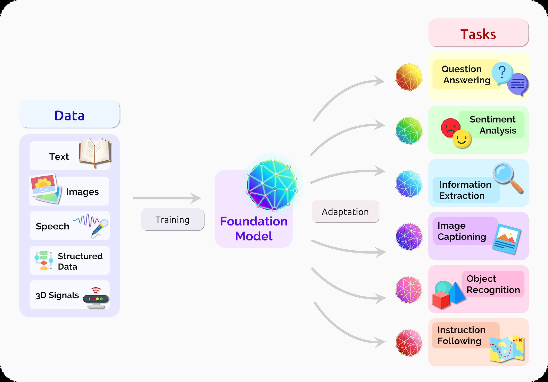 왼쪽 Data(Text, Images, Speech, Structured Data, 3D Signals)가 Training을 거쳐 중앙 Foundation Model로 모이고, Adaptation을 통해 오른쪽 여러 downstream Tasks로 확장되는 다이어그램