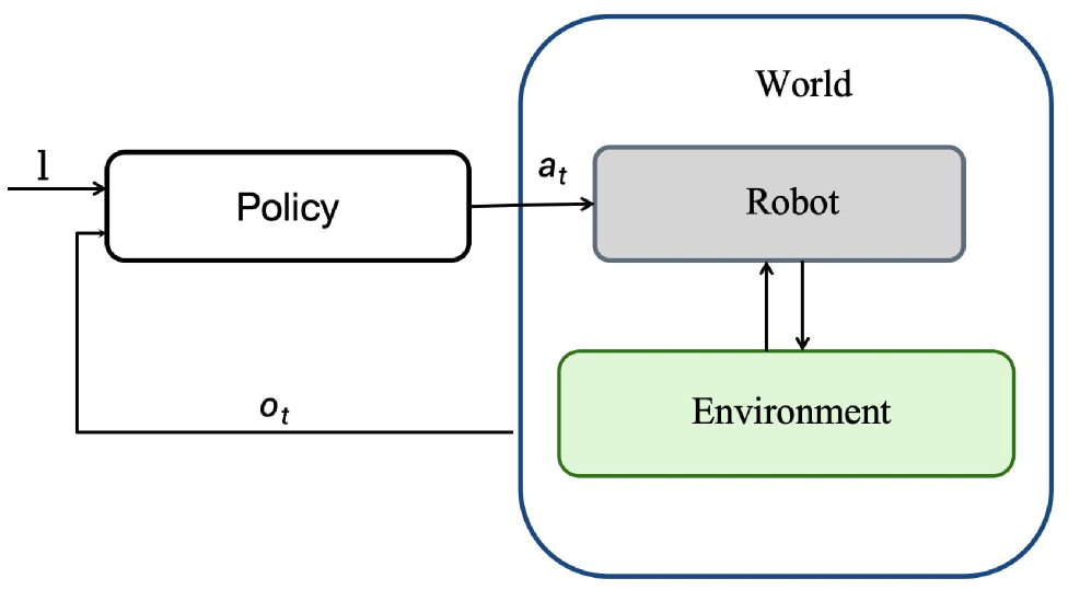 언어 명령이 Policy에 입력되고 Policy가 행동 a_t를 Robot으로 보내며, Robot과 Environment 상호작용 결과인 관측 o_t가 다시 Policy로 되돌아오는 실세계 폐루프 다이어그램